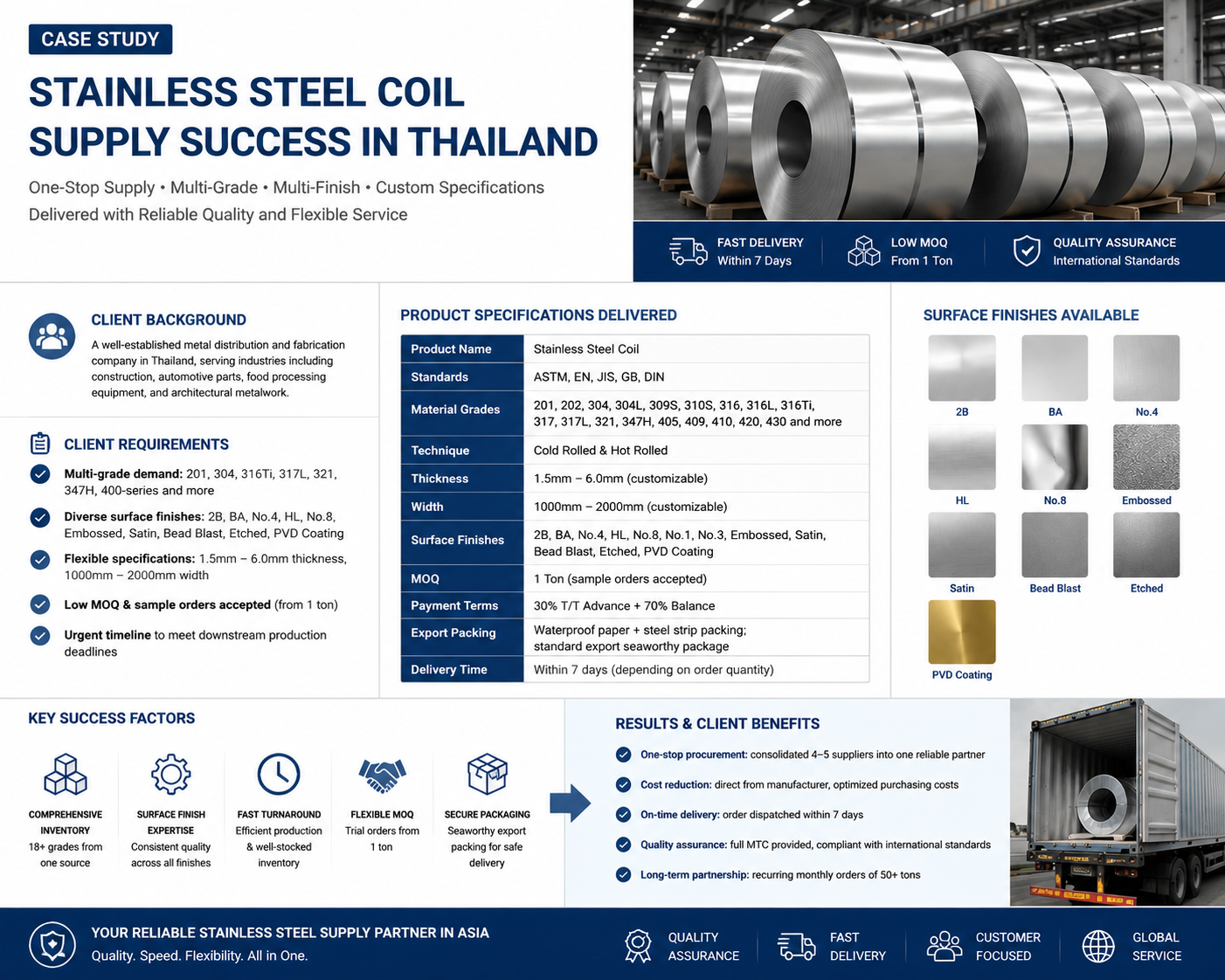 Latest company case about Stainless Steel Coil Supply Case: Supporting Thailand Client with Multi-Grade Material Solutions