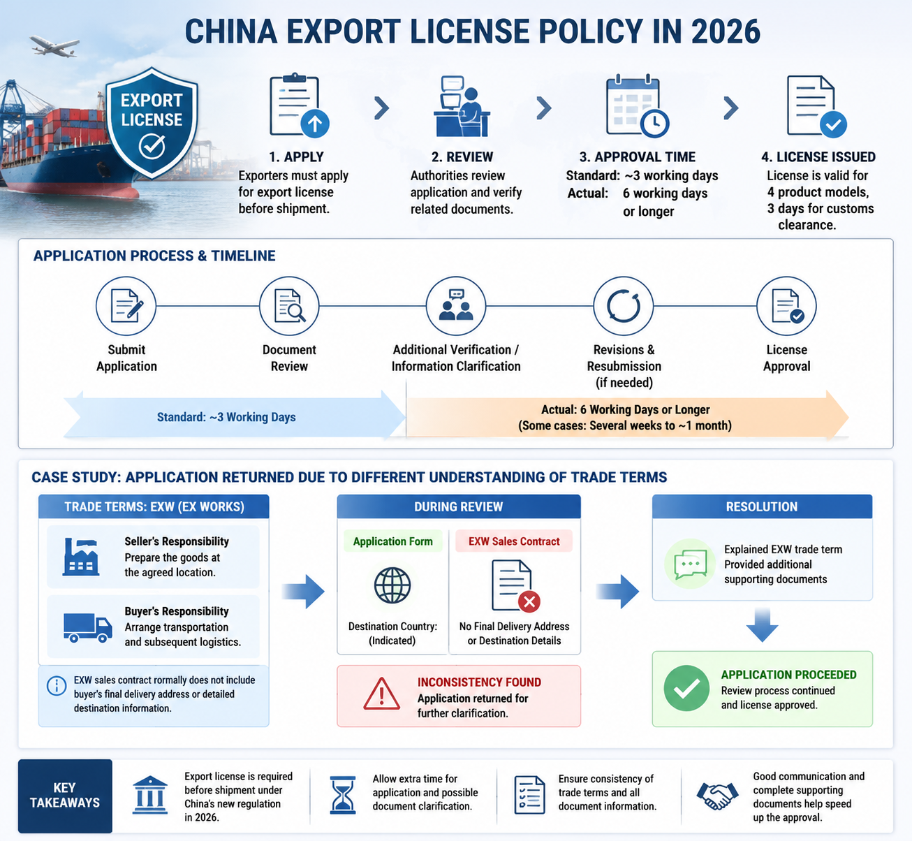 Latest company case about Export License Implementation Challenges and Our Response Experience in 2026