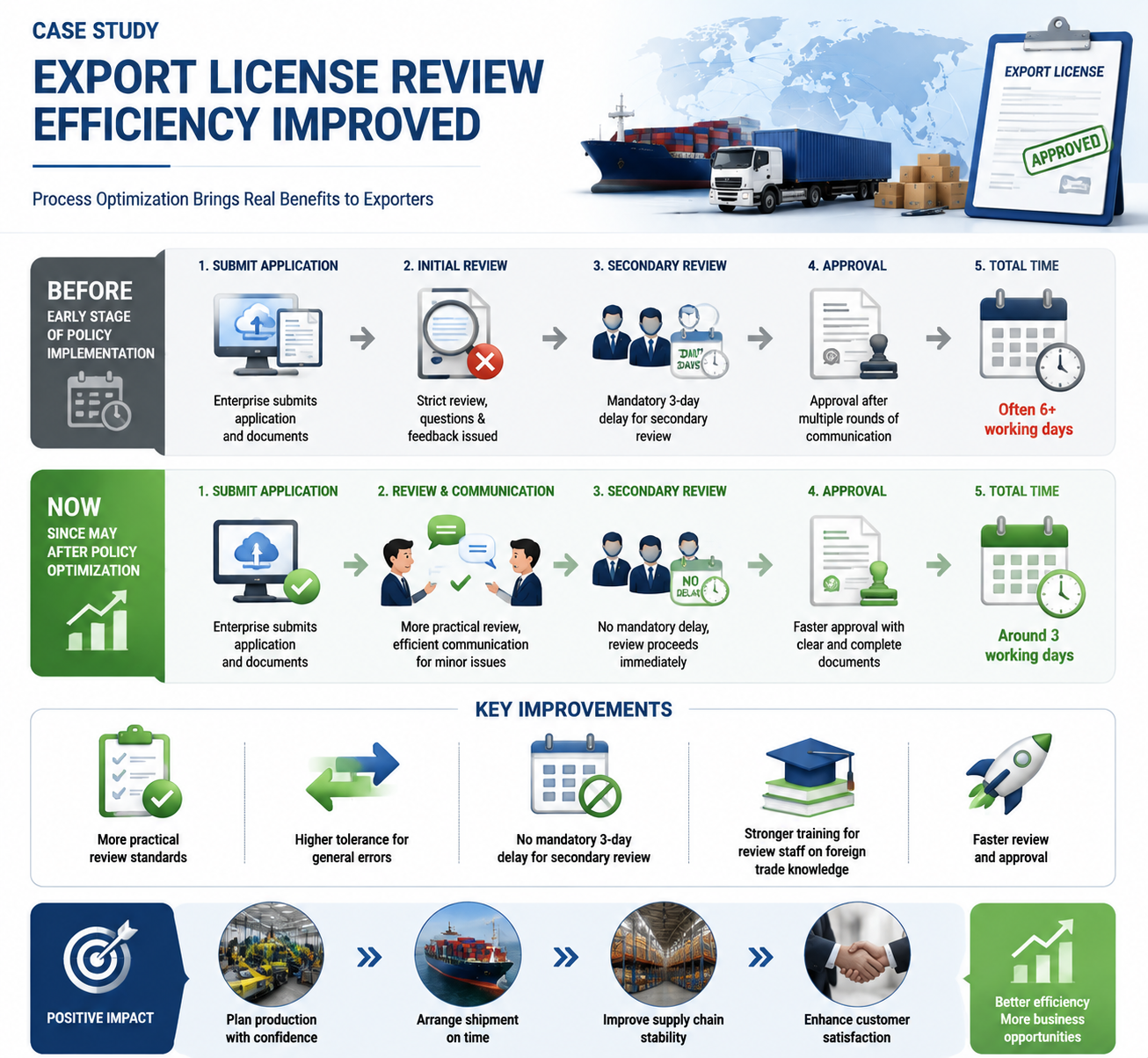 Latest company case about Export License Review Efficiency Improved After Policy Optimization